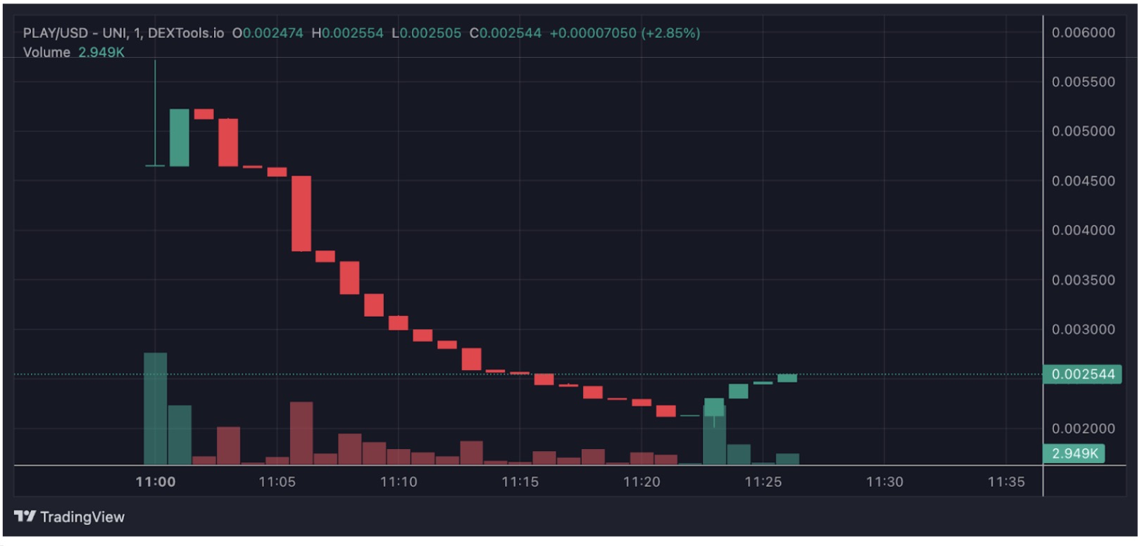 Gráfico de preços PlayDoge