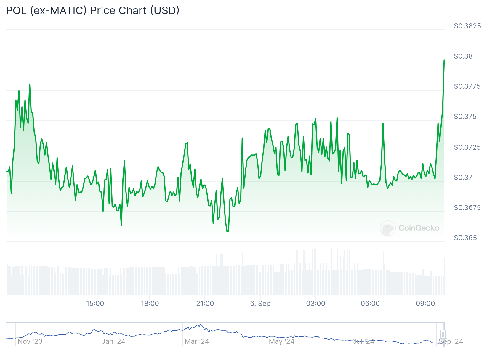 Tableau des prix des jetons POL. Source : CoinGecko