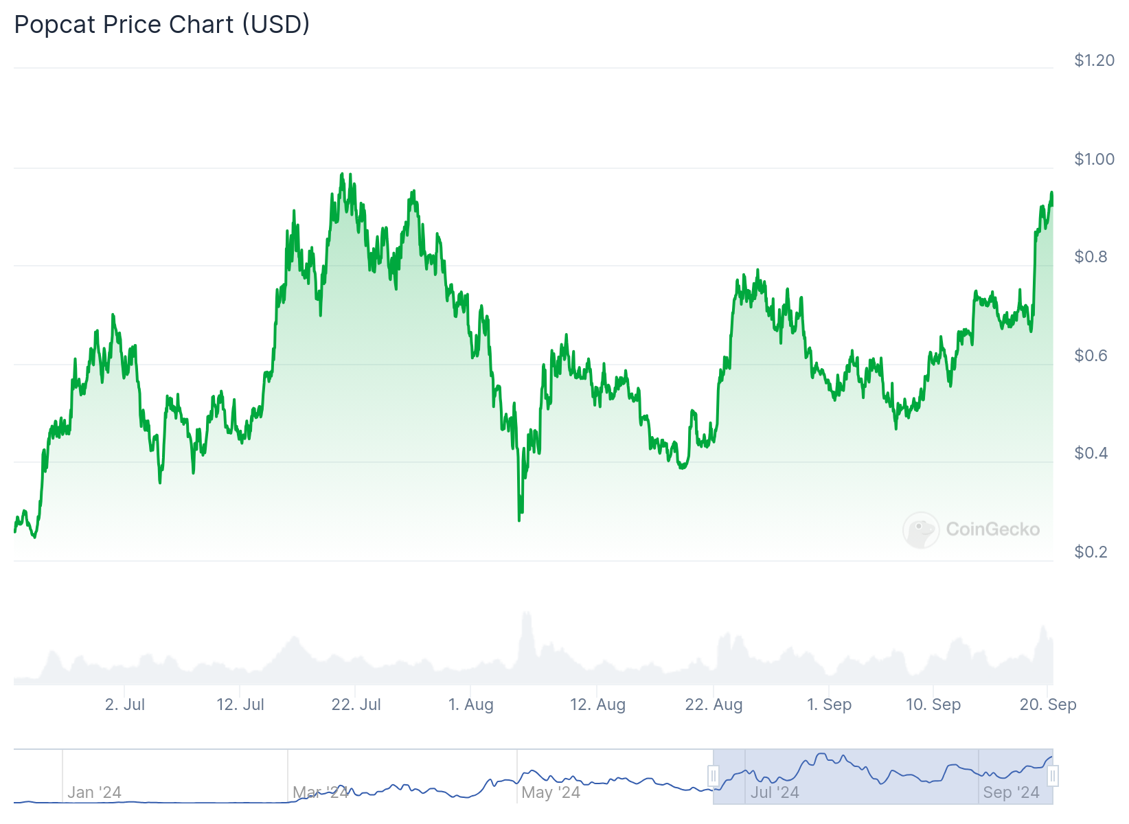 Gráfico de preço da memecoin POPCAT nos últimos 3 meses. Fonte: CoinGecko