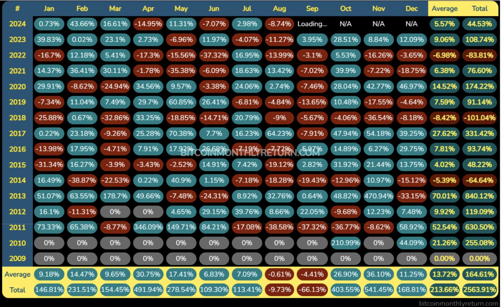 https://bitcoinmonthlyreturn.com/