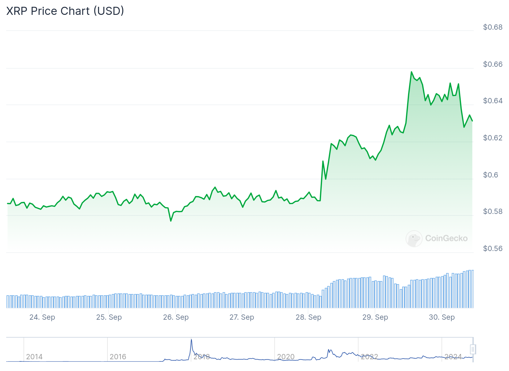 Gráfico de preço do XRP na última semana. Fonte: CoinGecko