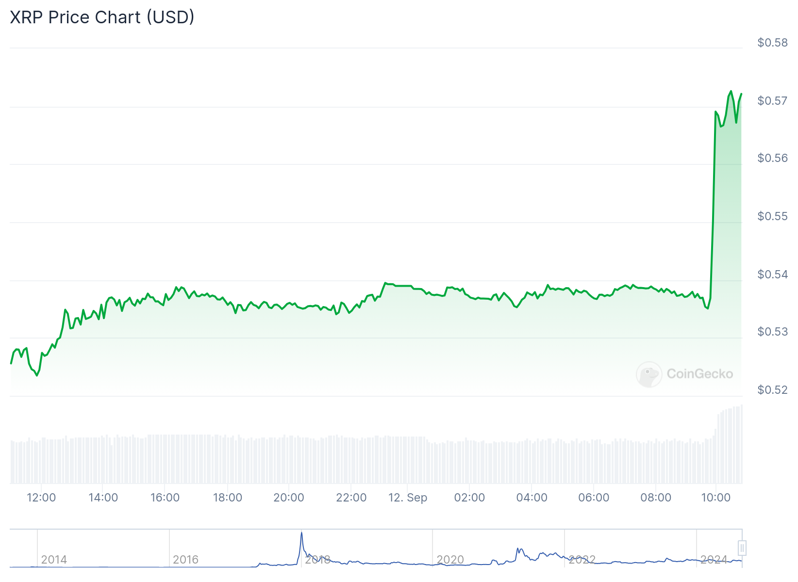 Gráfico de preço do XRP nas últimas 24 horas. Fonte: CoinGecko