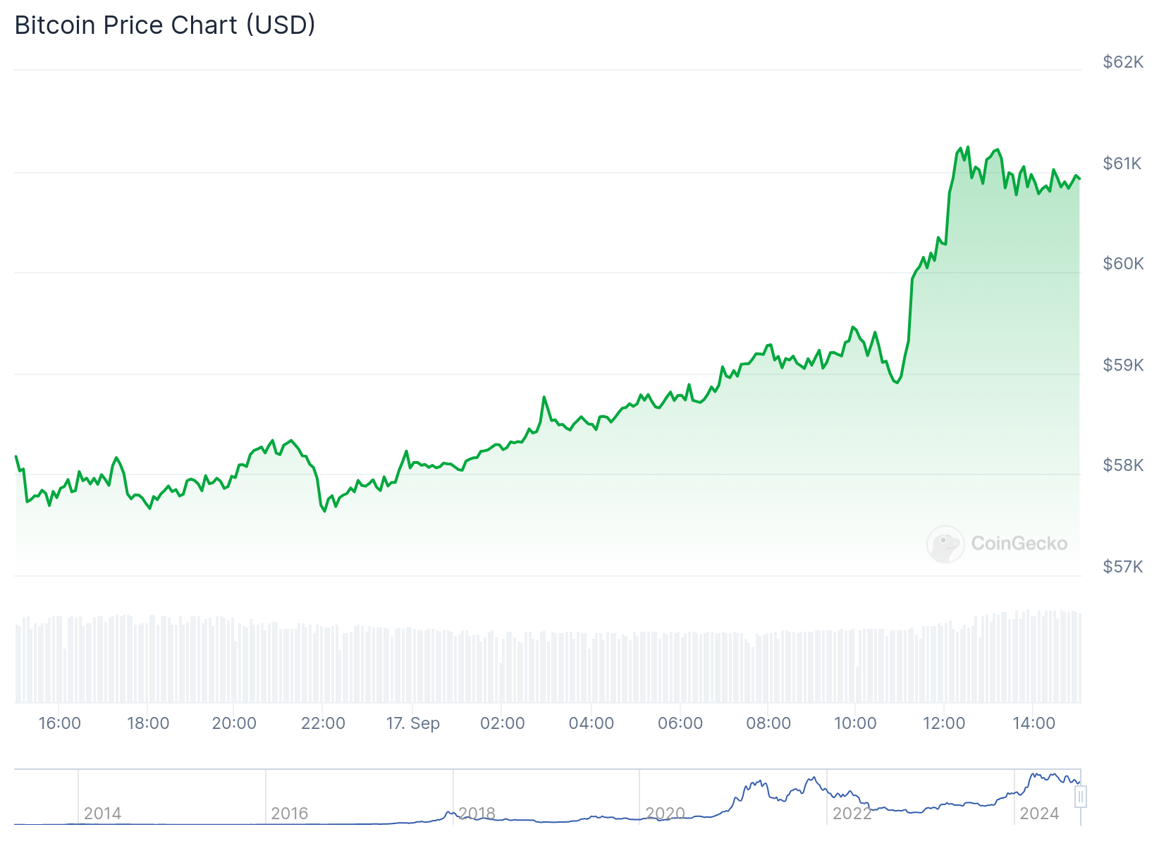 Gráfico de preço do Bitcoin nas últimas 24 horas. Fonte: CoinGecko