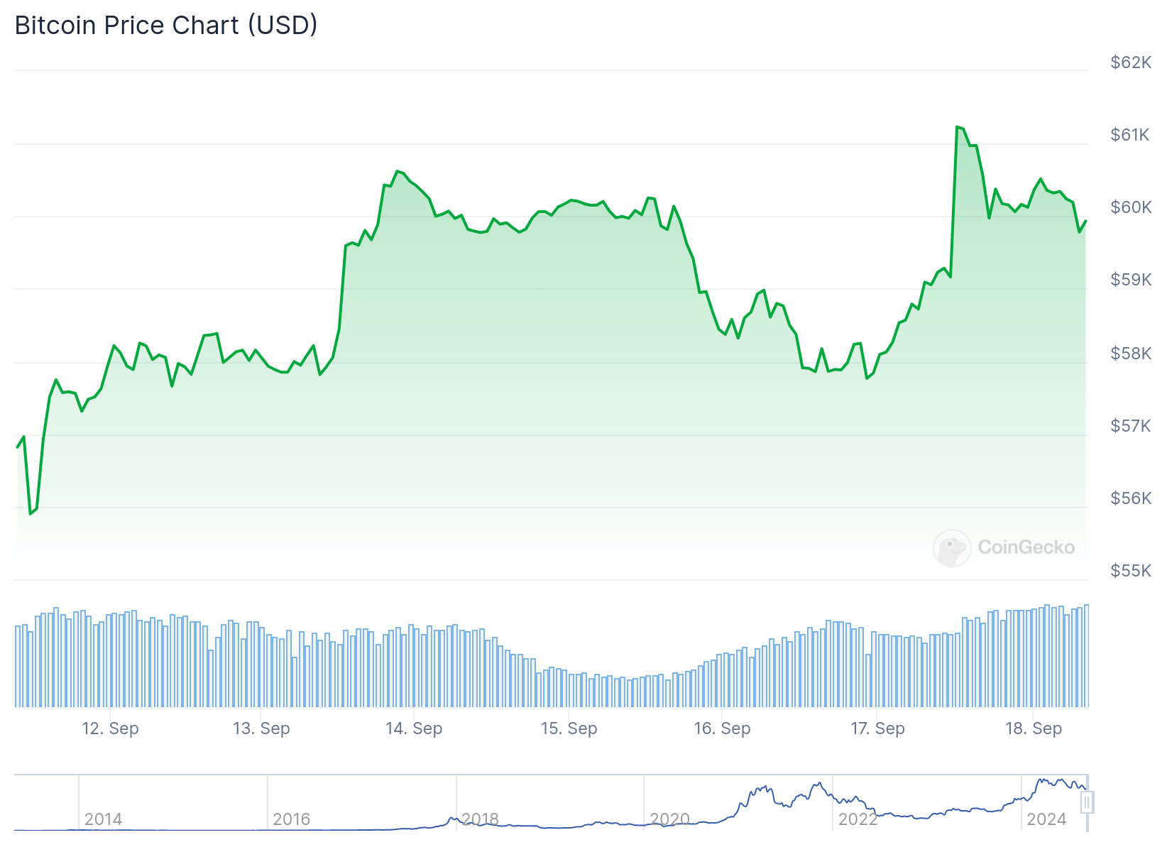 Gráfico de preço do Bitcoin nos últimos sete dias. Fonte: CoinGecko