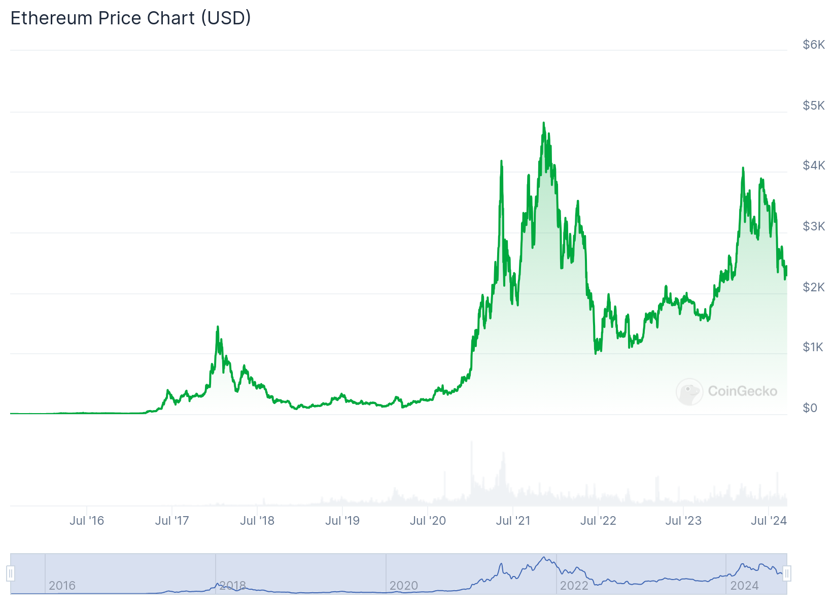 Gráfico de preço do Ethereum desde 2016 até 2024. Fonte: CoinGecko