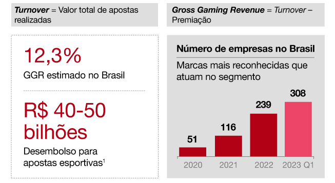 Mercado de apostas esportivas do Brasil