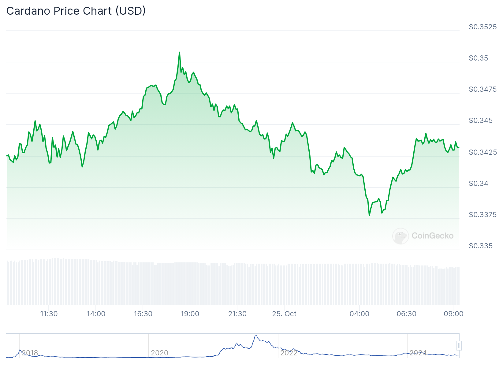 Gráfico de preço da ADA nas últimas 24 horas. Fonte: CoinGecko