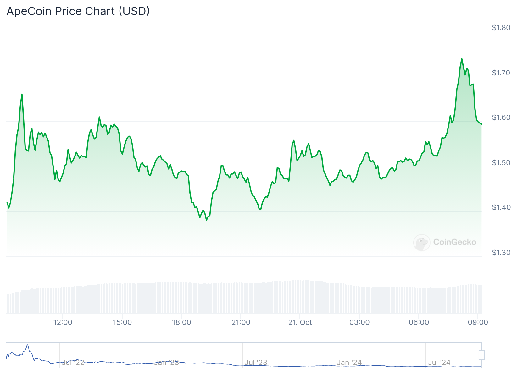 Gráfico de preço da ApeCoin nas últimas 24 horas. Fonte: CoinGecko