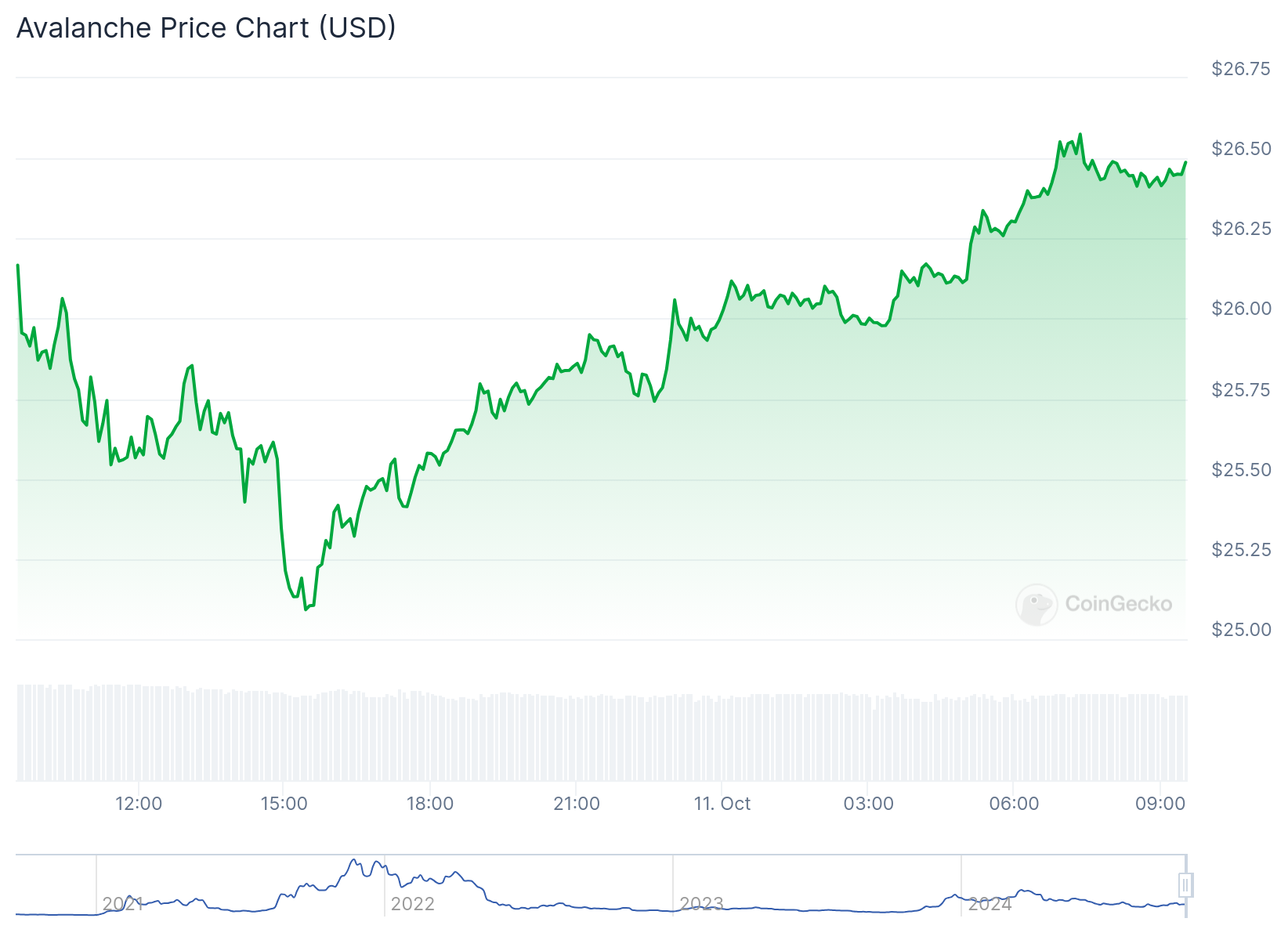 Gráfico de preço da criptomoeda Avalanche nas últimas 24 horas. Fonte: CoinGecko