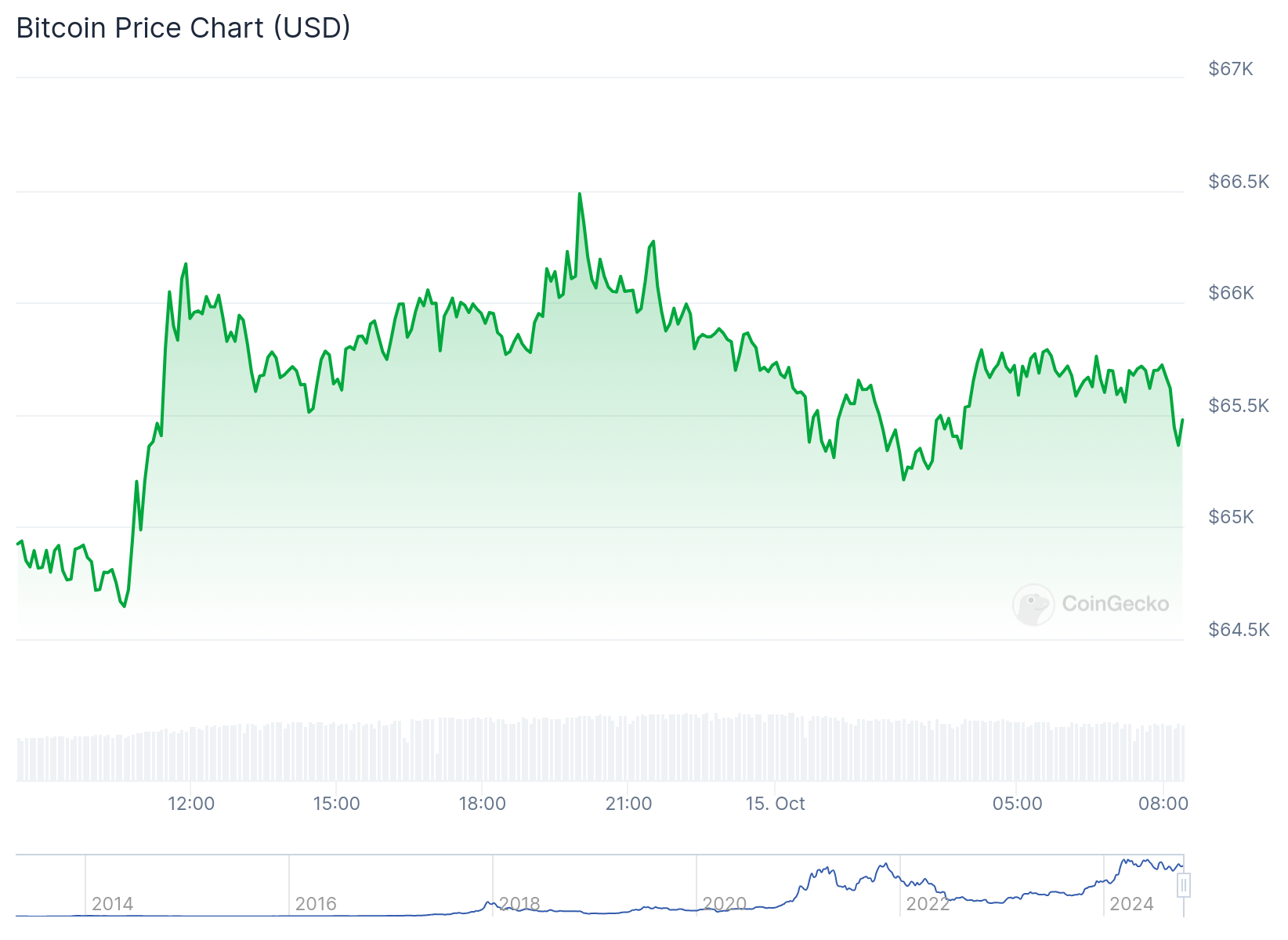 Gráfico de preço do Bitcoin nas últimas 24 horas. Fonte: CoinGecko