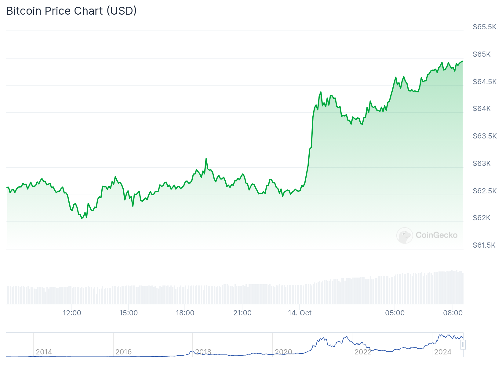 Gráfico de preço do Bitcoin nas últimas 24 horas. Fonte: CoinGecko