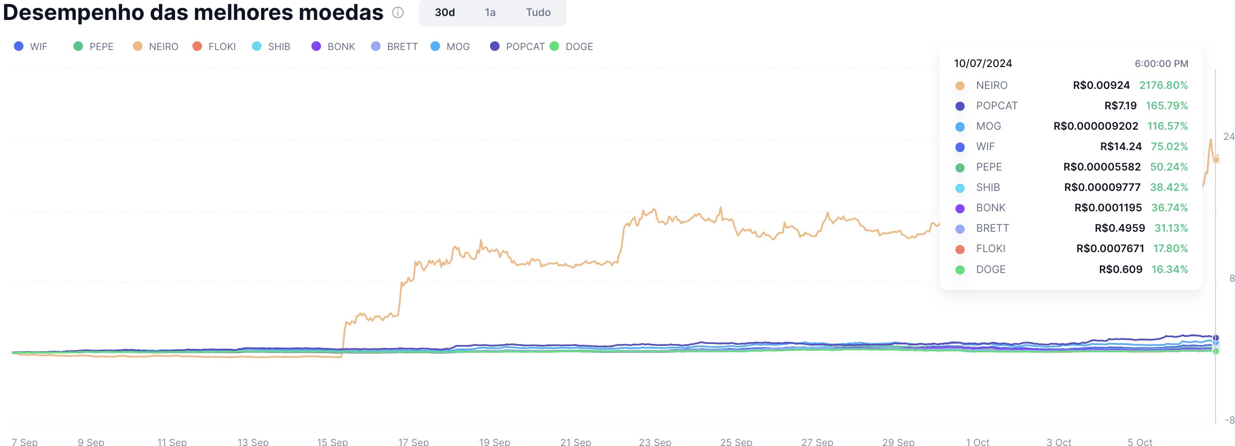 Correlação do POPCAT com o Bitcoin