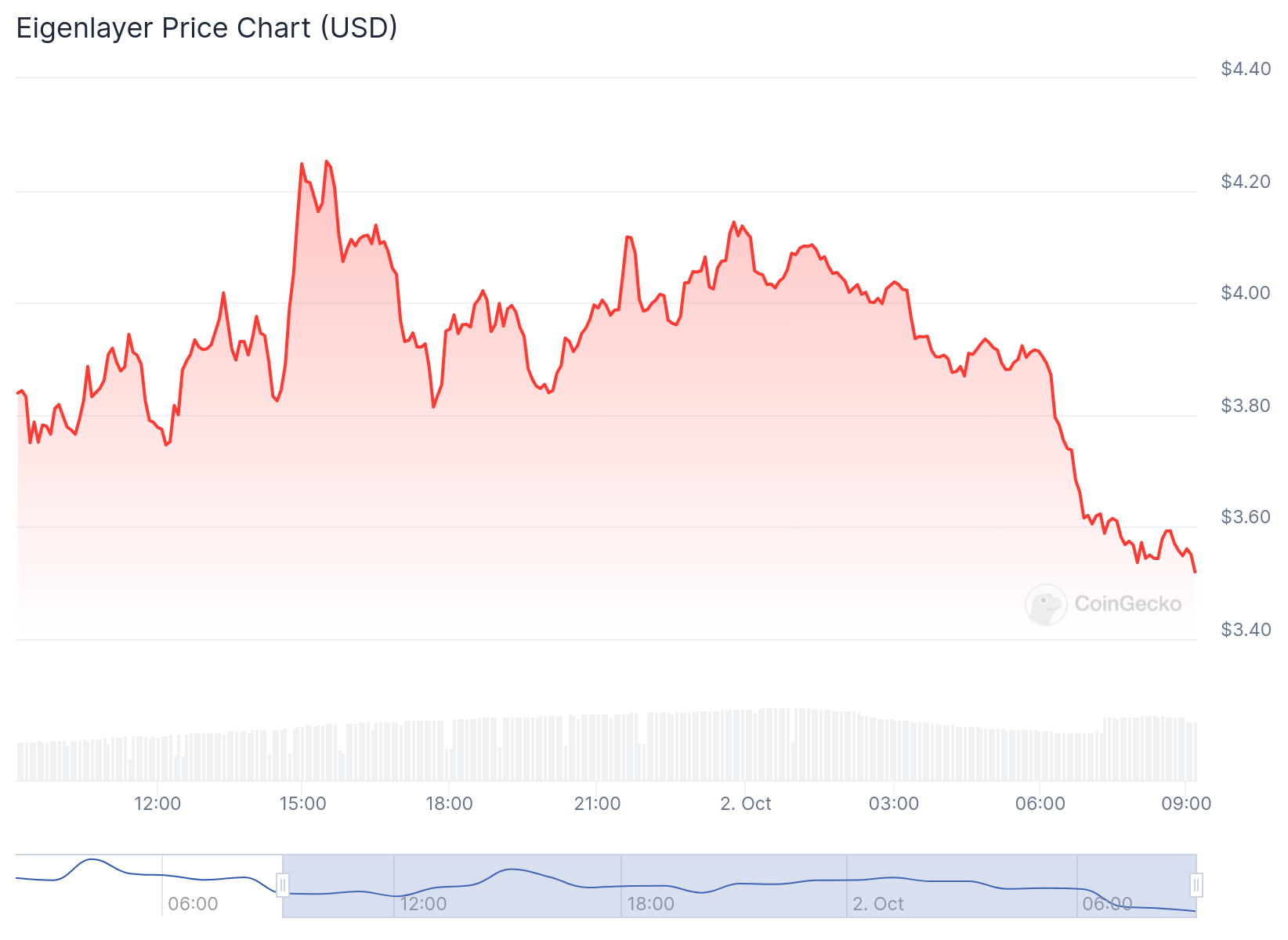 Gráfico de preço do EIGEN nas últimas 24 horas. Fonte: CoinGecko