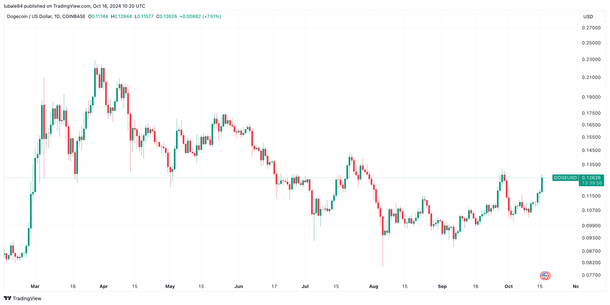 Gráfico diário DOGE