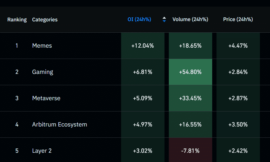 Interesse em diferentes tipos de criptomoedas