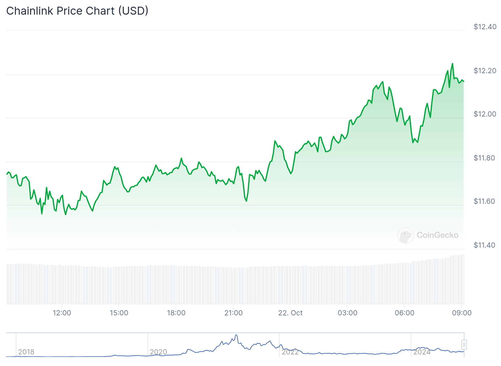 Gráfico de preço da LINK nas últimas 24 horas. Fonte: CoinGecko