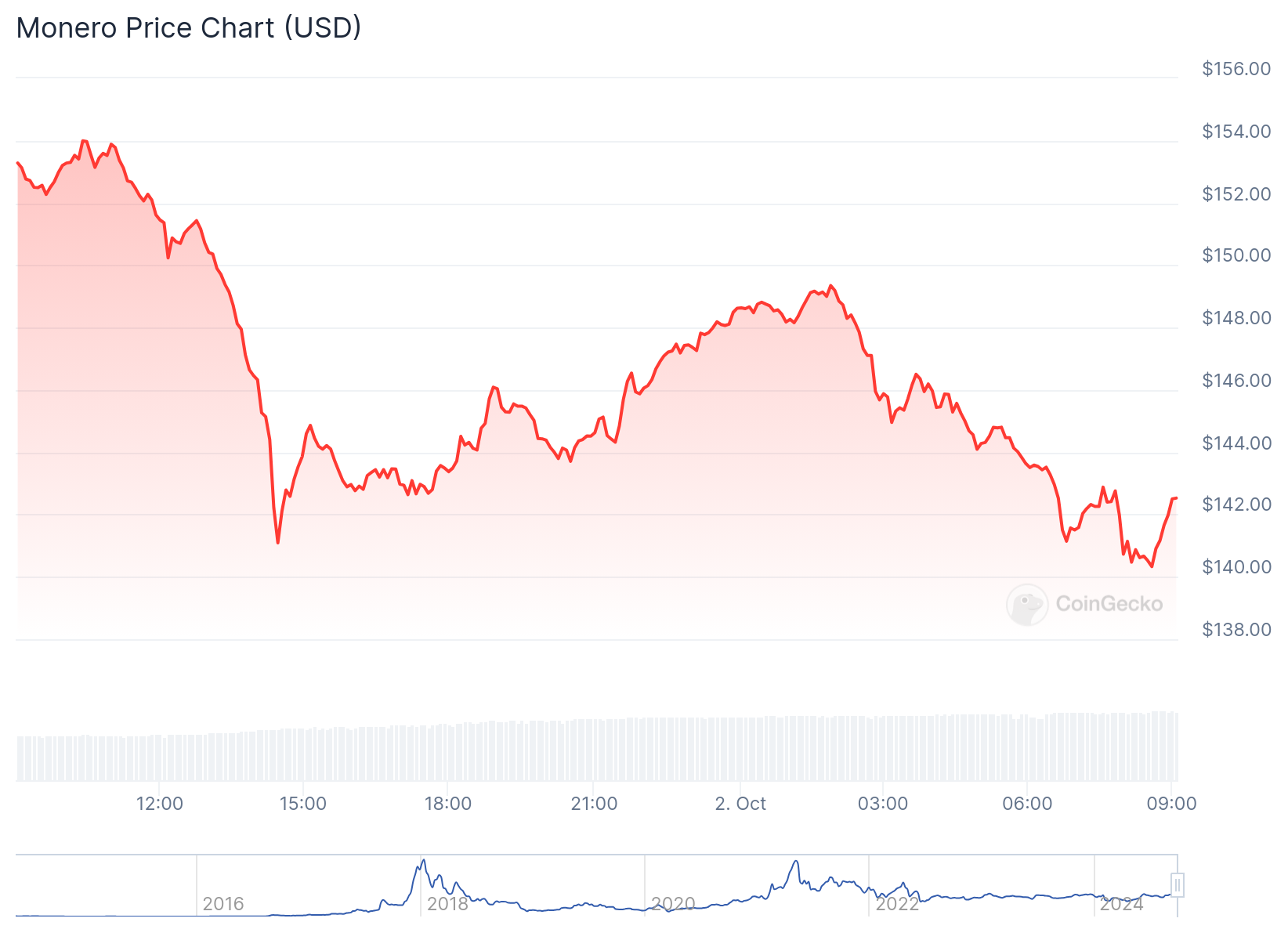 Gráfico de preço da Monero (XMR) nas últimas 24 horas. Fonte: CoinGecko