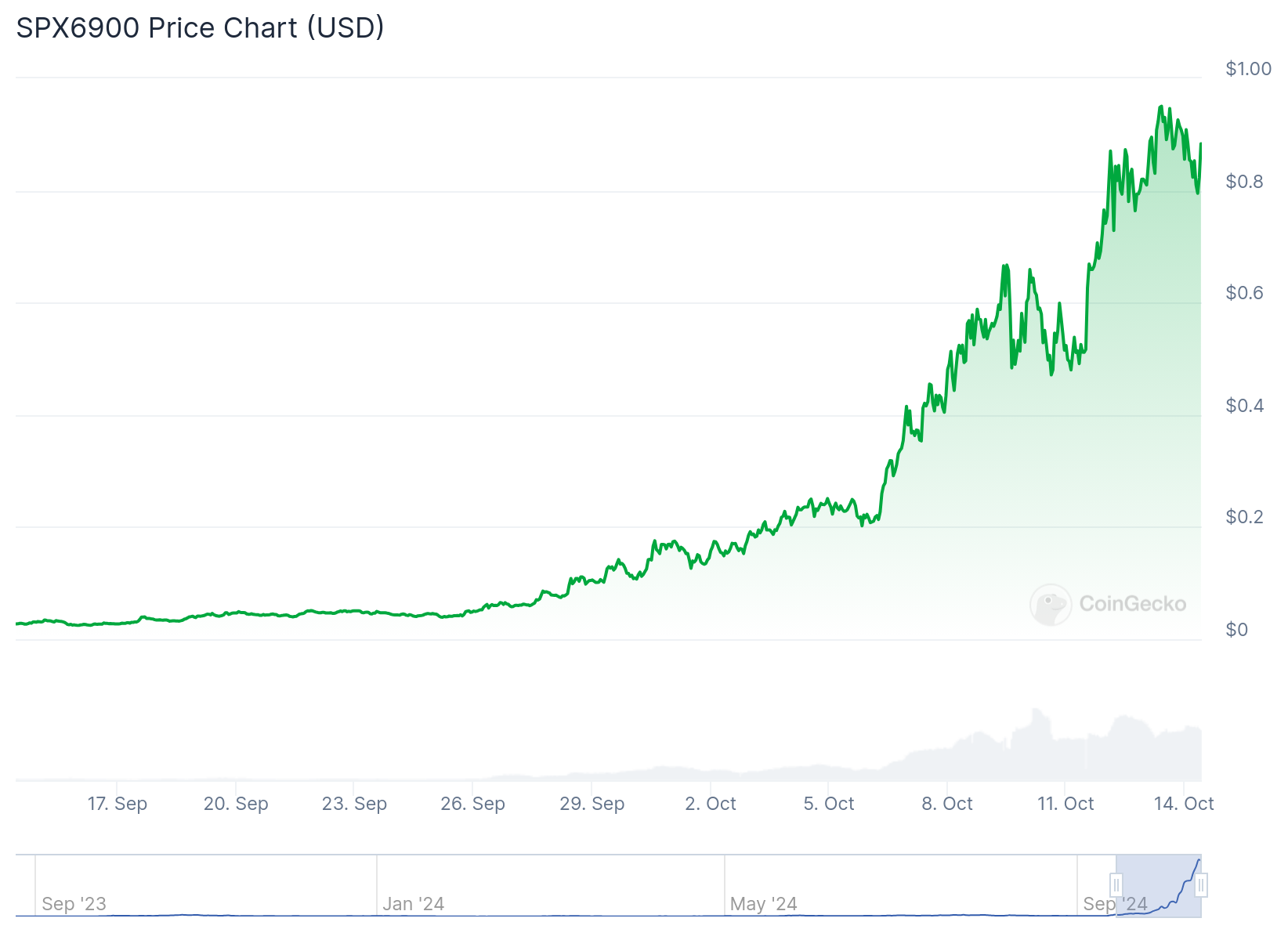 Gráfico de preço do token SPX no último mês. Fonte: CoinGecko