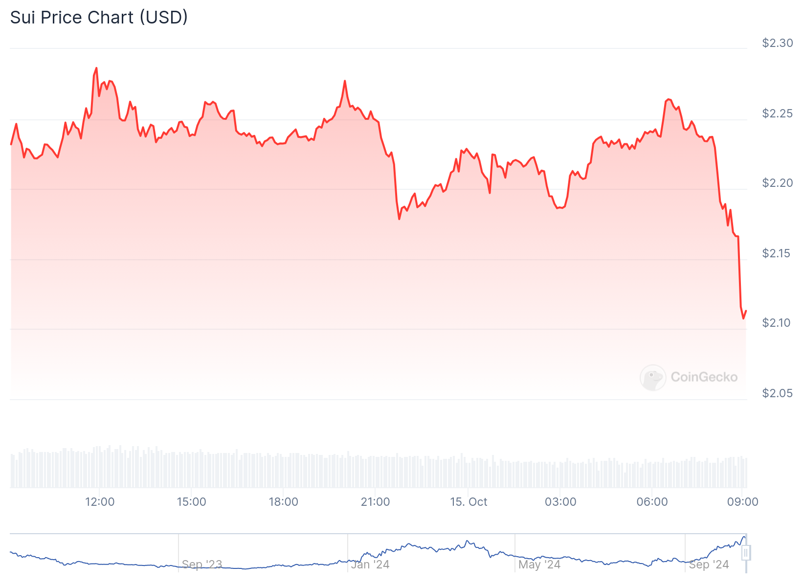 Gráfico de preço do token SUI nas últimas 24 horas. Fonte: CoinGecko