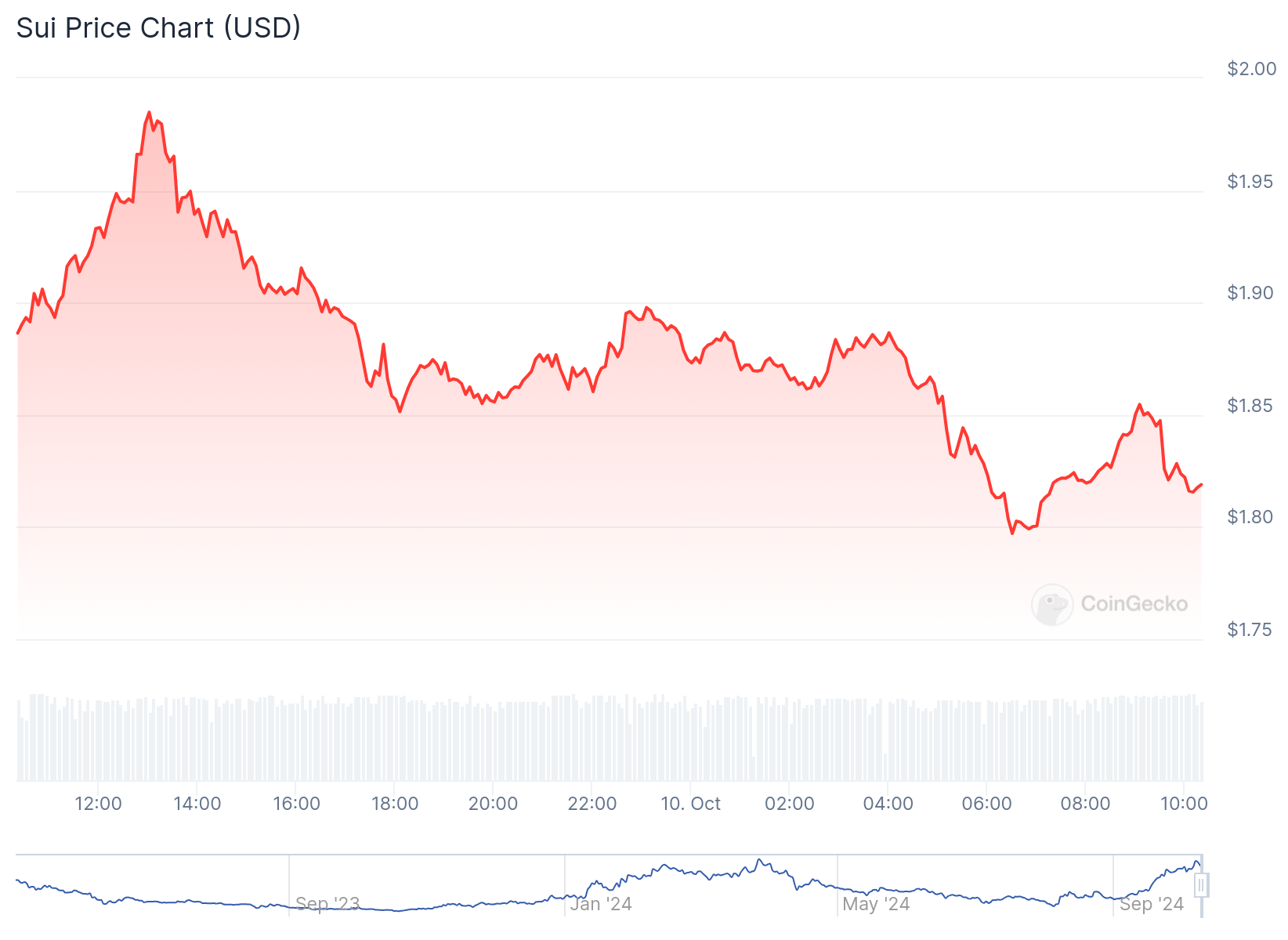 Gráfico de preço do token SUI nas últimas 24 horas. Fonte: CoinGecko