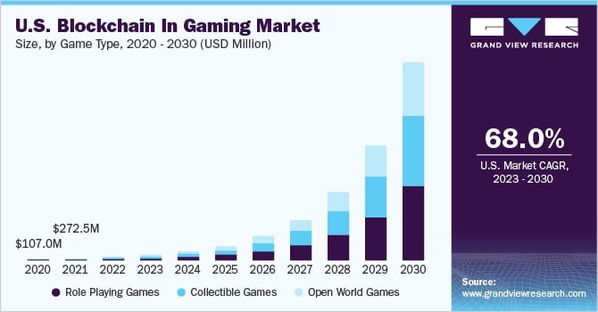 Setor de jogos em blockchain nos EUA