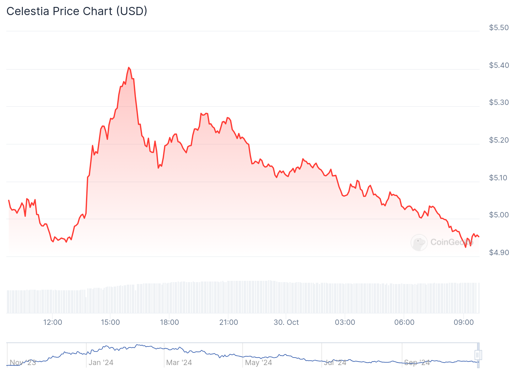 Gráfico de preço da Celestia (TIA) nas últimas 24 horas. Fonte: CoinGecko