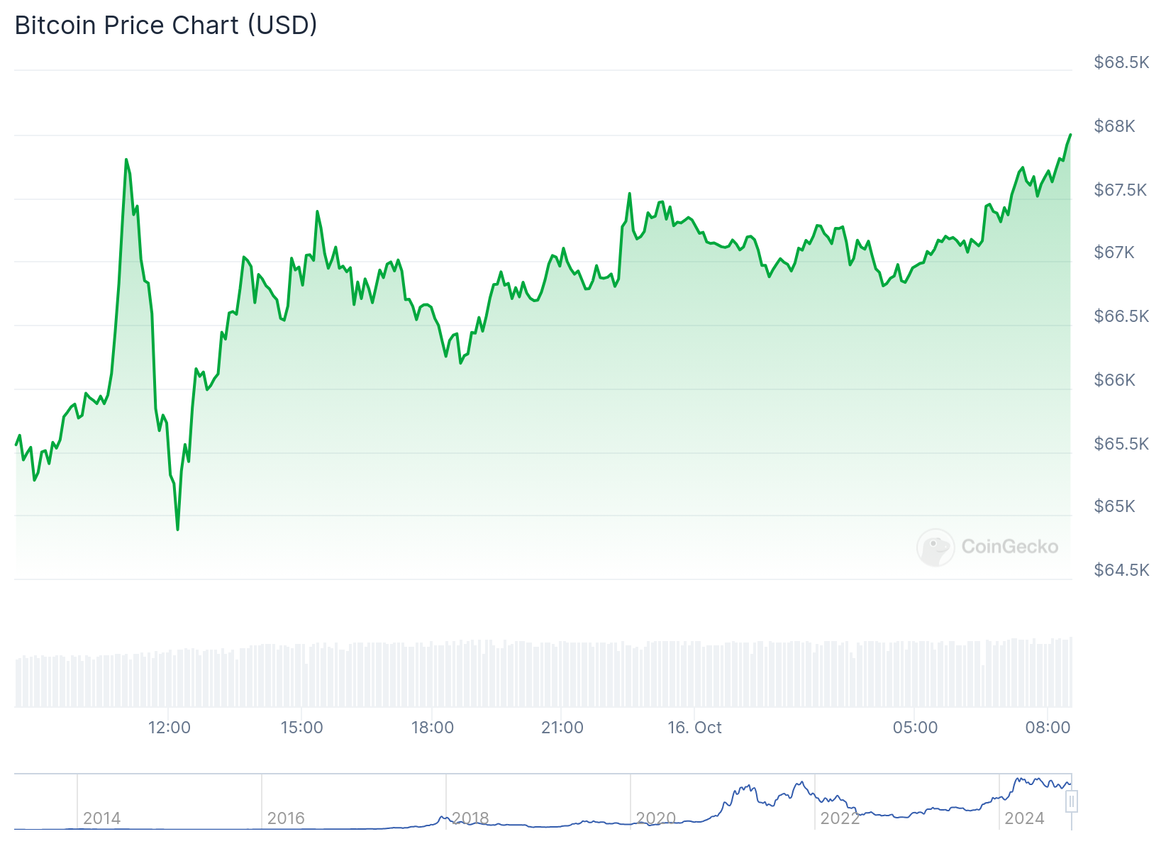 Gráfico de preço do Bitcoin nas últimas 24 horas. Fonte: CoinGecko