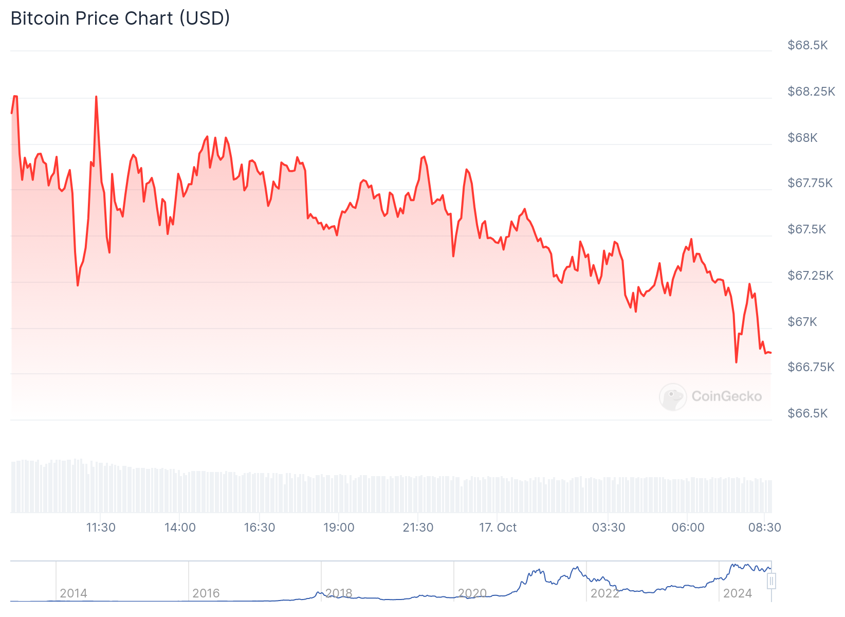 Gráfico de preço do Bitcoin nas últimas 24 horas. Fonte: CoinGecko