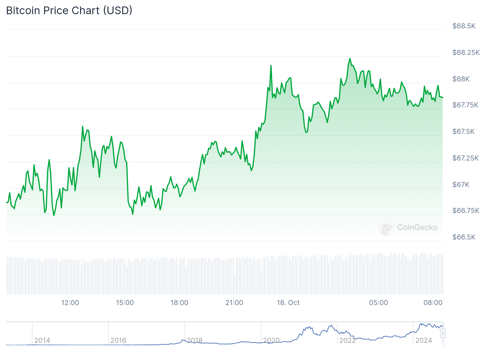 Gráfico de preço do Bitcoin nas últimas 24 horas. Fonte: CoinGecko