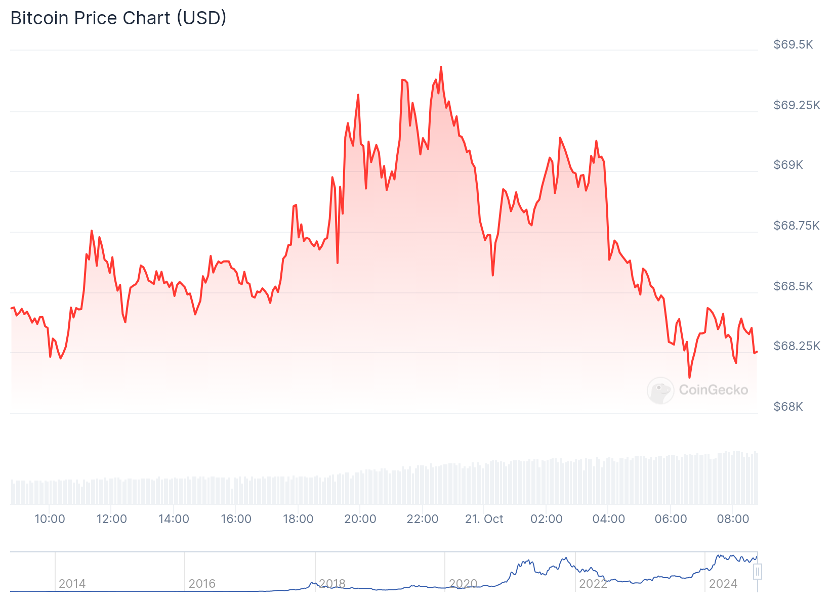 Gráfico de preço do Bitcoin nas últimas 24 horas. Fonte: CoinGecko