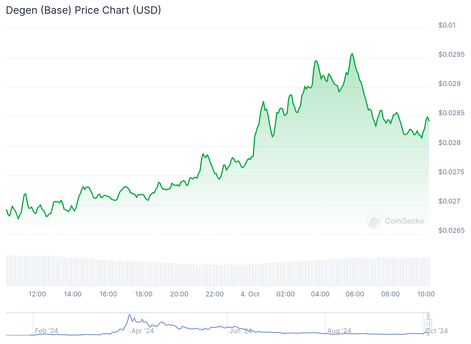 Gráfico de preço da memecoin Degen nas últimas 24 horas. Fonte: CoinGecko