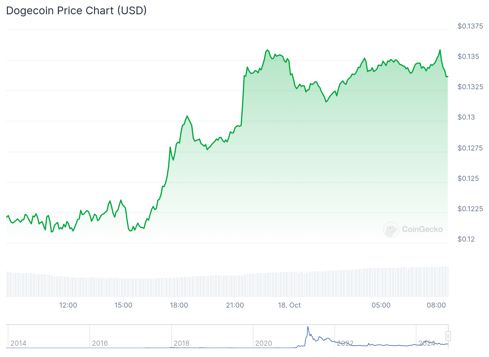 Gráfico de preço da Dogecoin nas últimas 24 horas. Fonte: CoinGecko