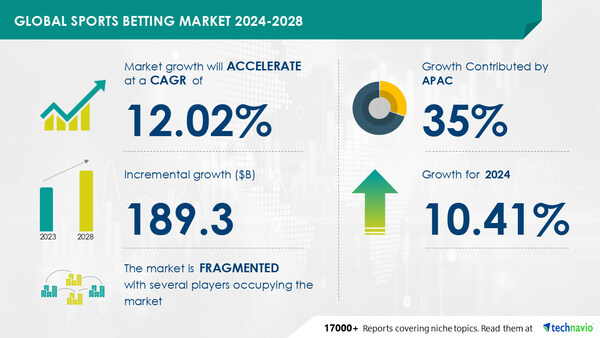 A Technavio anunciou seu mais recente relatório de pesquisa de mercado intitulado Global sports betting market 2024-2028