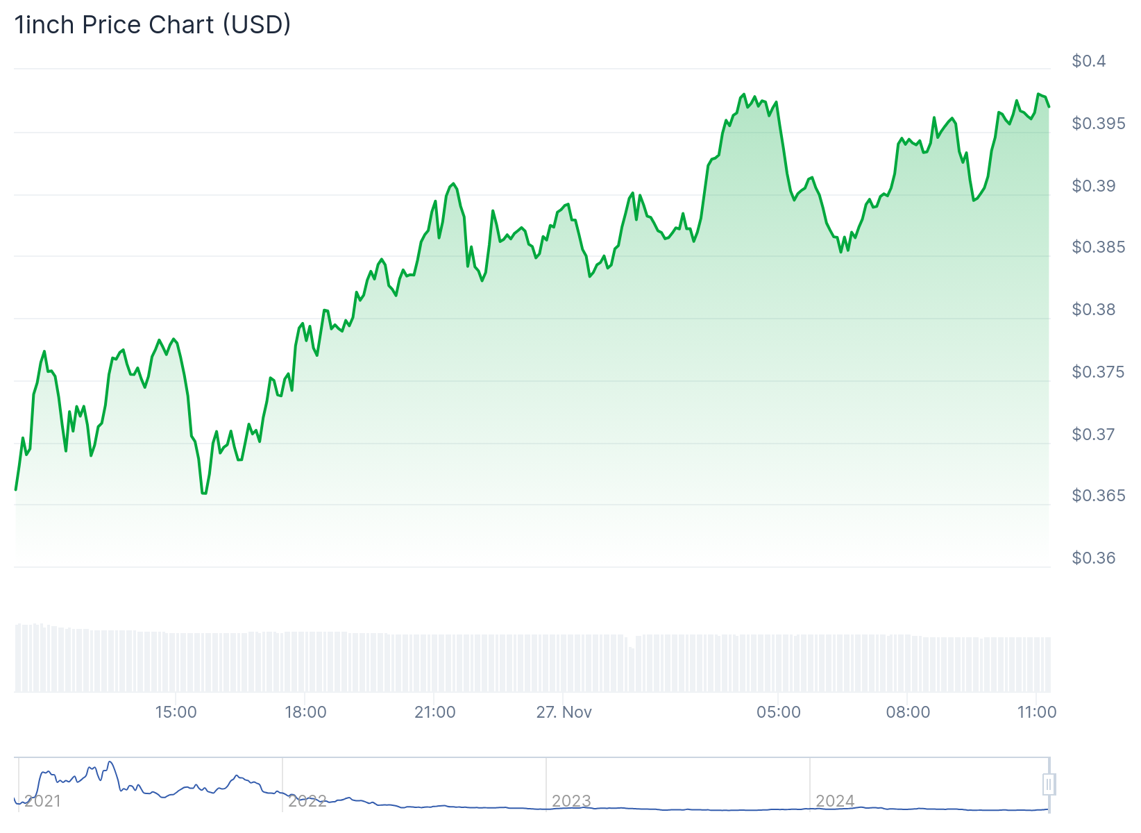 Gráfico de preço da 1INCH. Fonte: CoinGecko