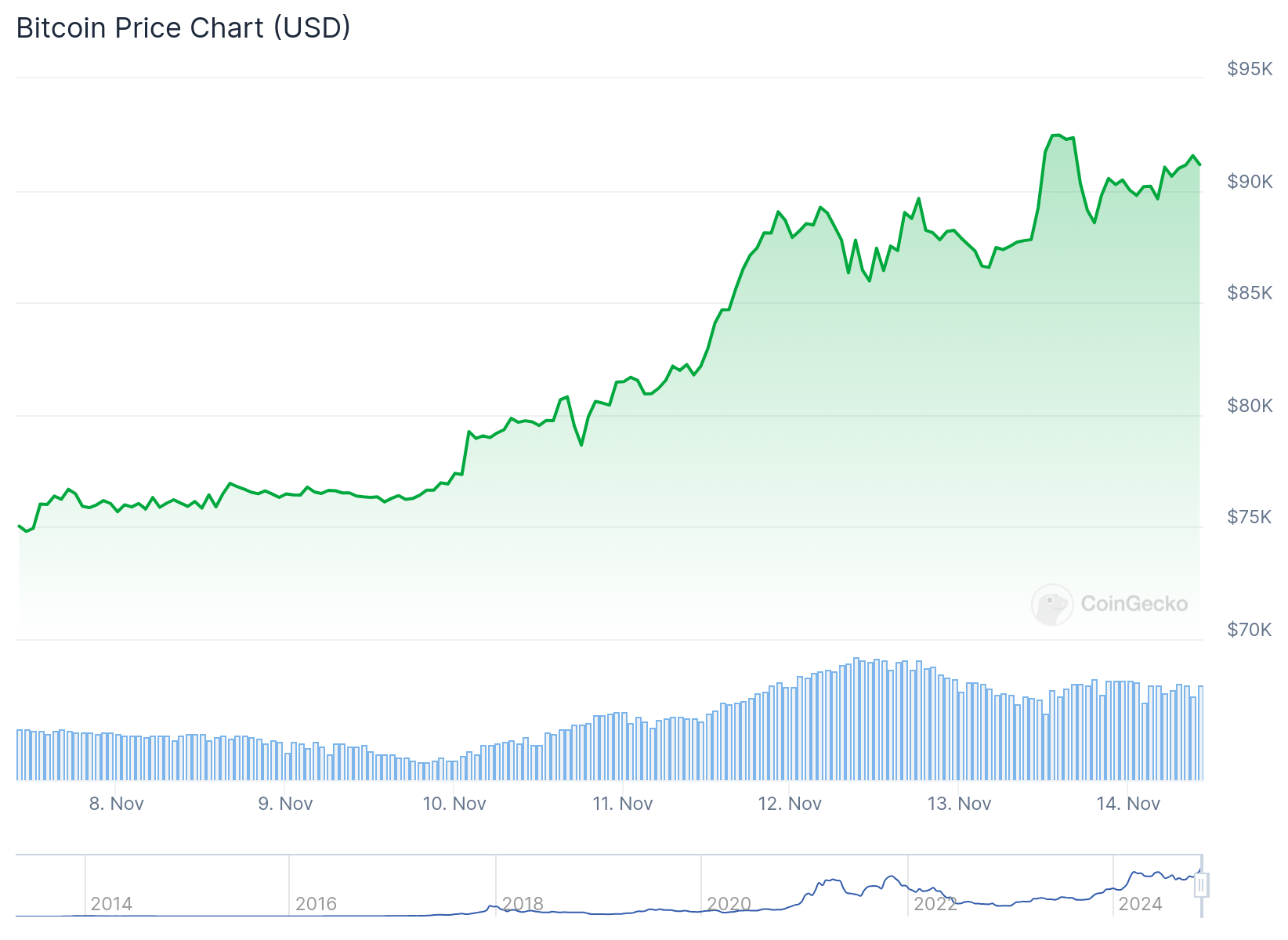 Gráfico de preço do Bitcoin na última semana. Fonte: CoinGecko