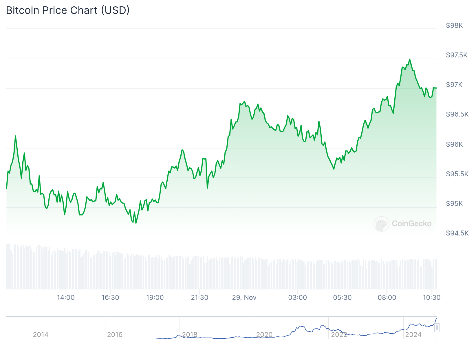 O preço do Bitcoin subiu 1,6% nas últimas 24 horas. Fonte: Coingecko