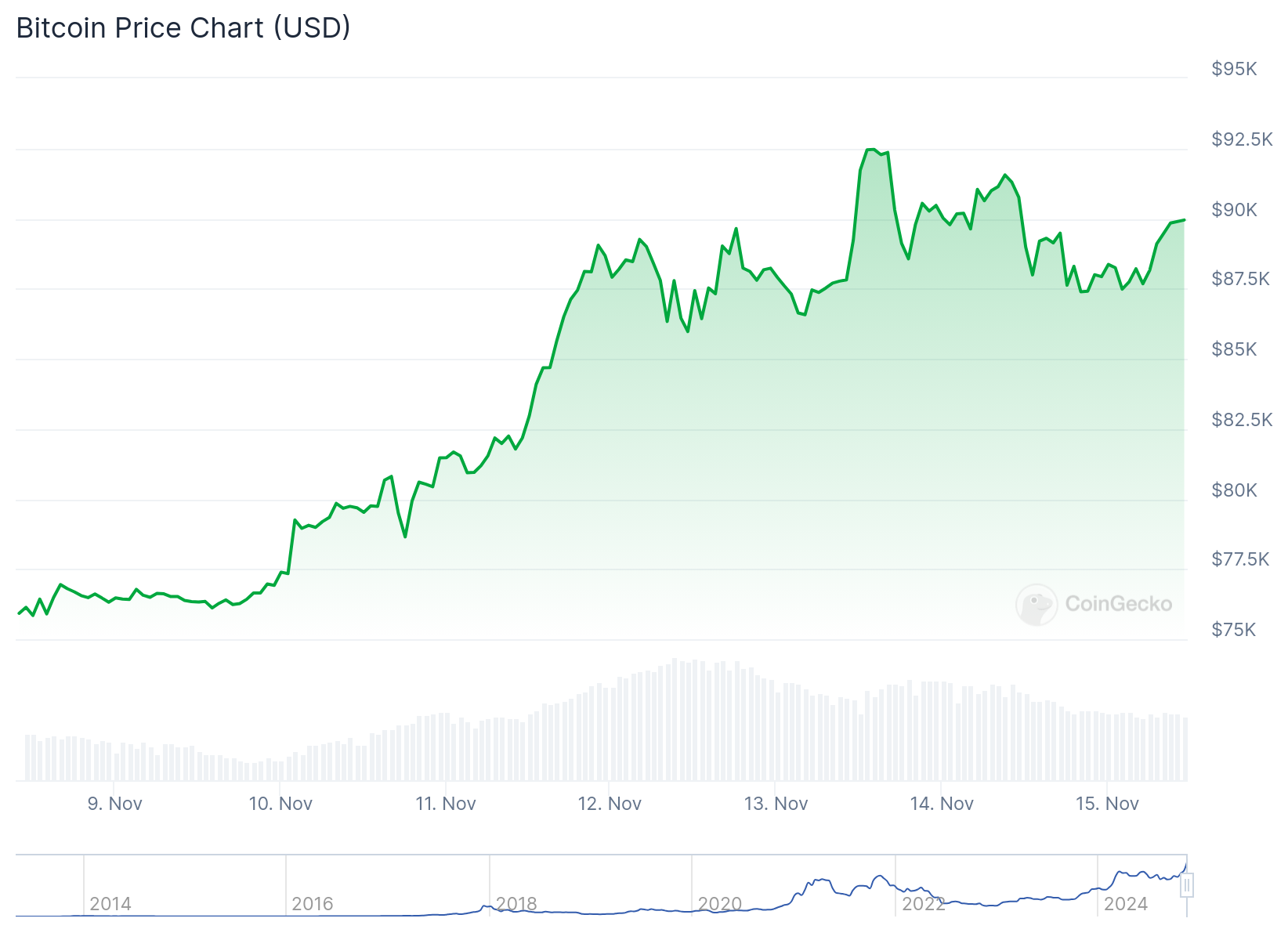 Gráfico de preço do Bitcoin na última semana. Fonte: CoinGecko