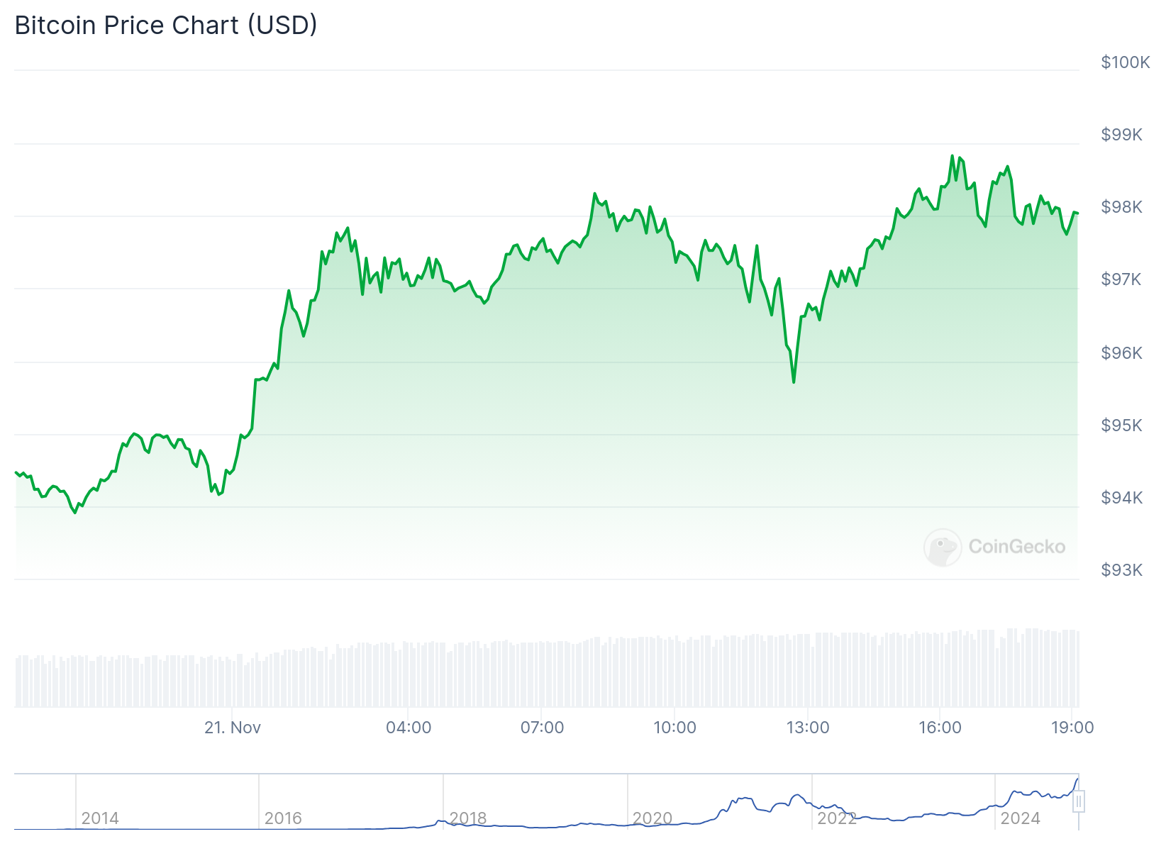 Bitcoin price chart for the last 24 hours. Source: CoinGecko