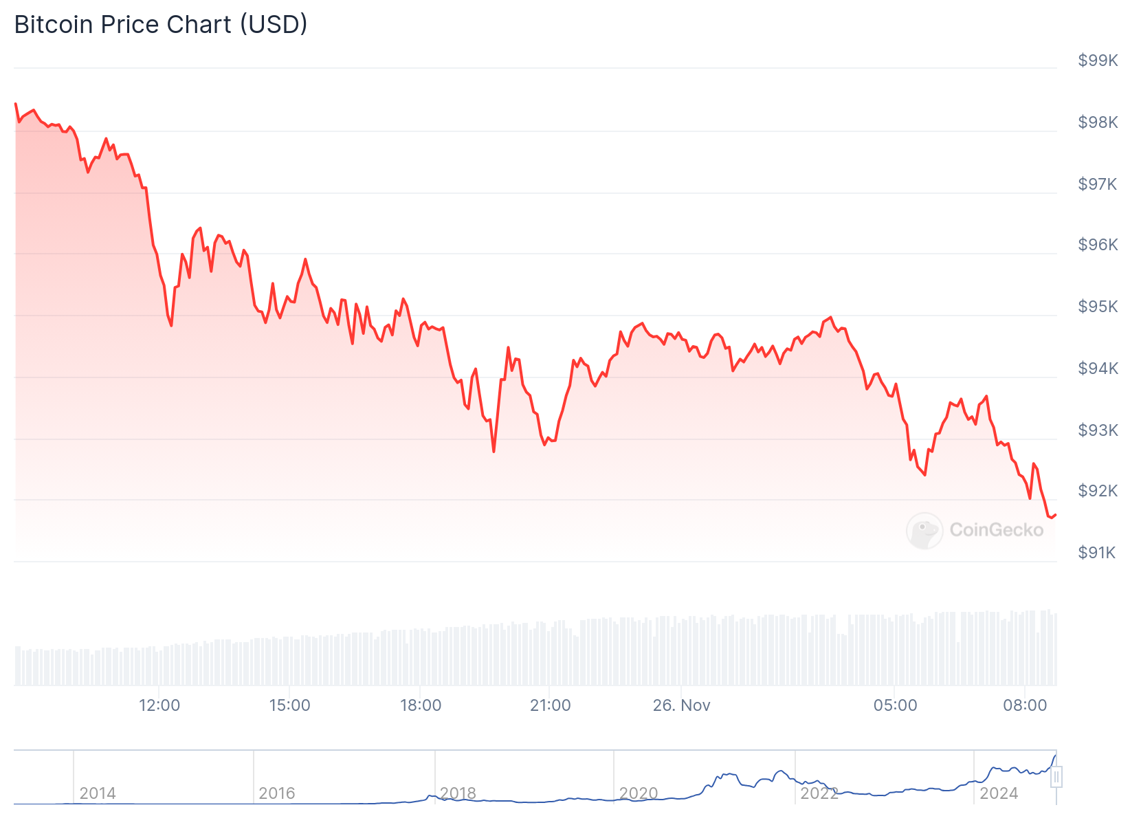 Gráfico de preço do Bitcoin nas últimas 24 horas. Fonte: CoinGecko