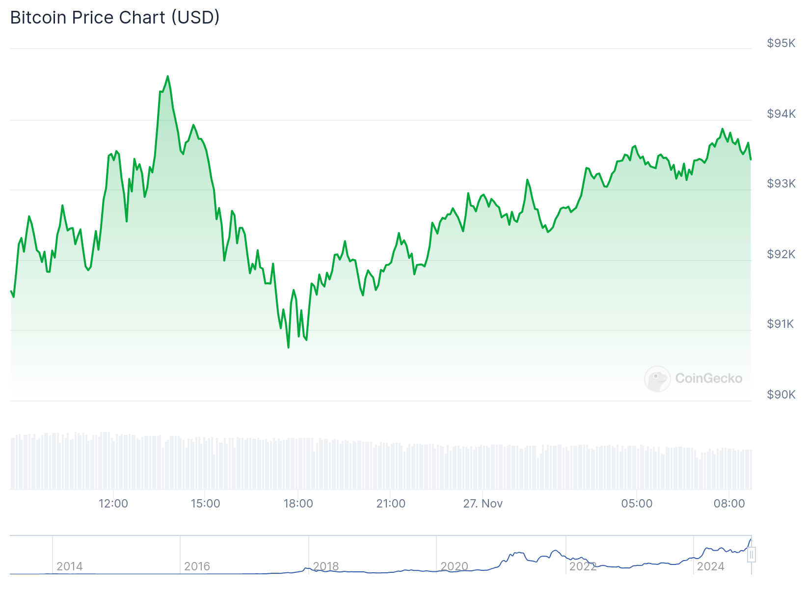 Gráfico de preço do Bitcoin nas últimas 24 horas. Fonte: CoinGecko