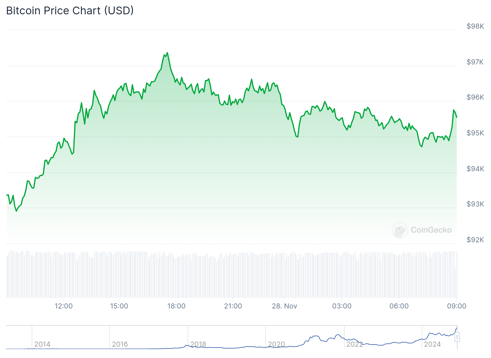 Gráfico de preço do Bitcoin. Fonte: CoinGecko