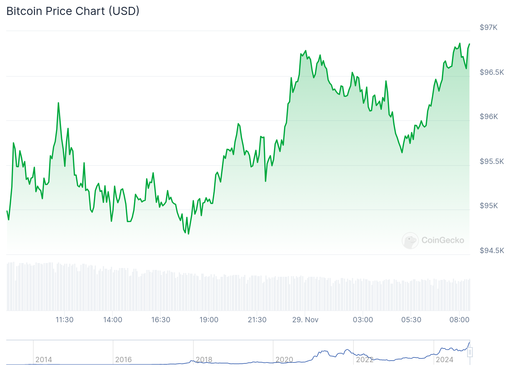 Gráfico do Bitcoin nas últimas 24 horas. Fonte: CoinGecko