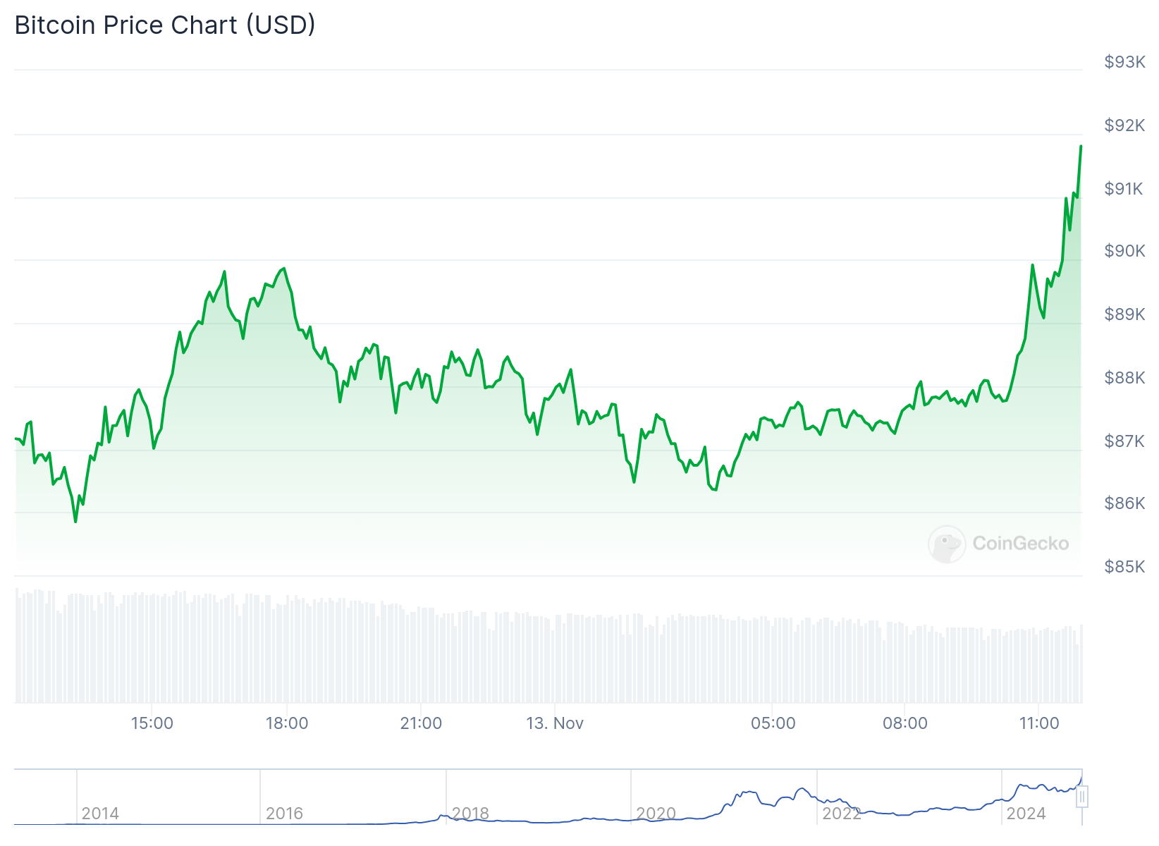 Gráfico de preço do Bitcoin na última semana. Fonte: CoinGecko