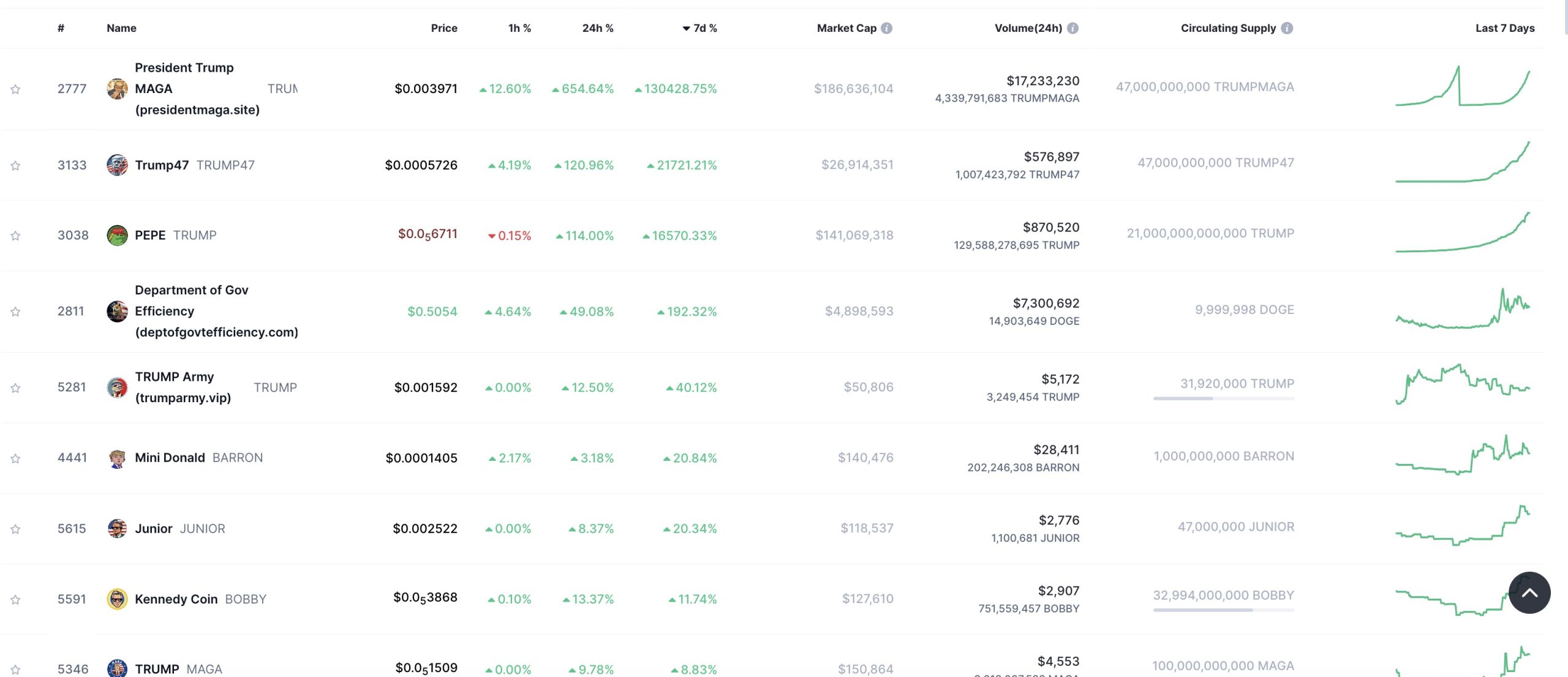 Criptomoedas com tema politico no CoinMarketCap