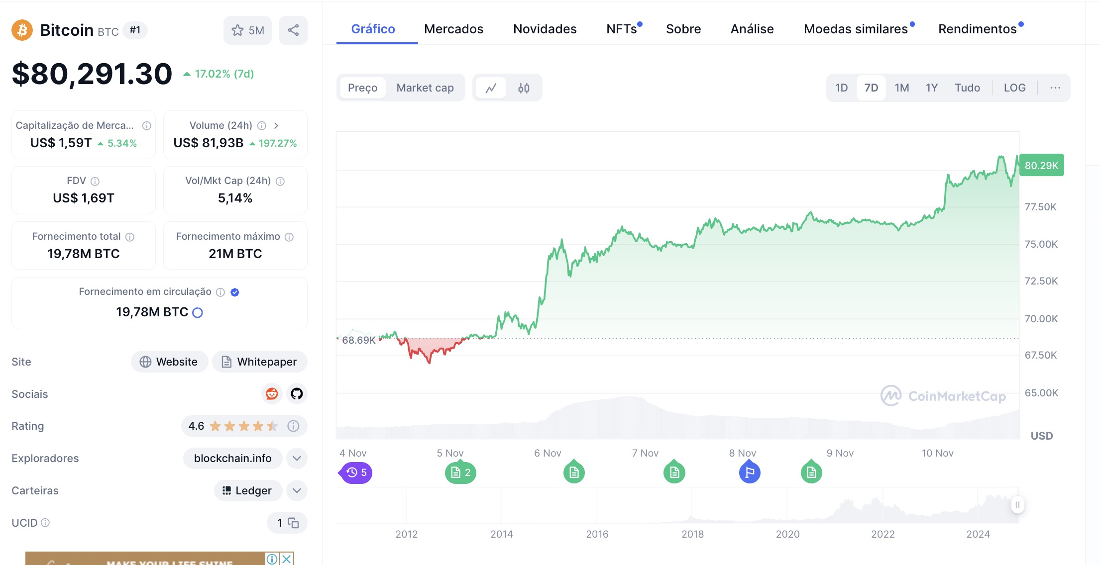 Preço do BTC na última semana