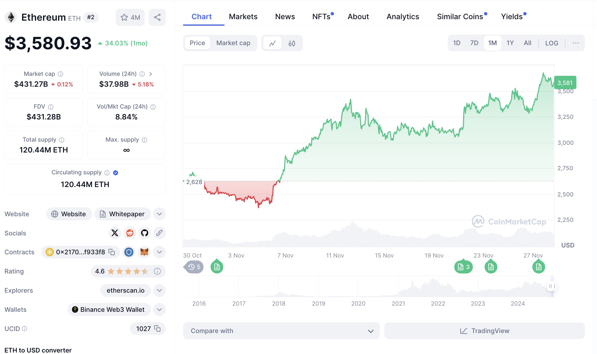 Preços recentes do ETH