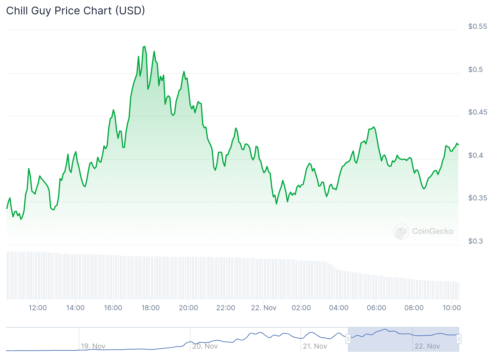 Chill Guy memecoin price graph in the last 24 hours. Source: CoinGecko