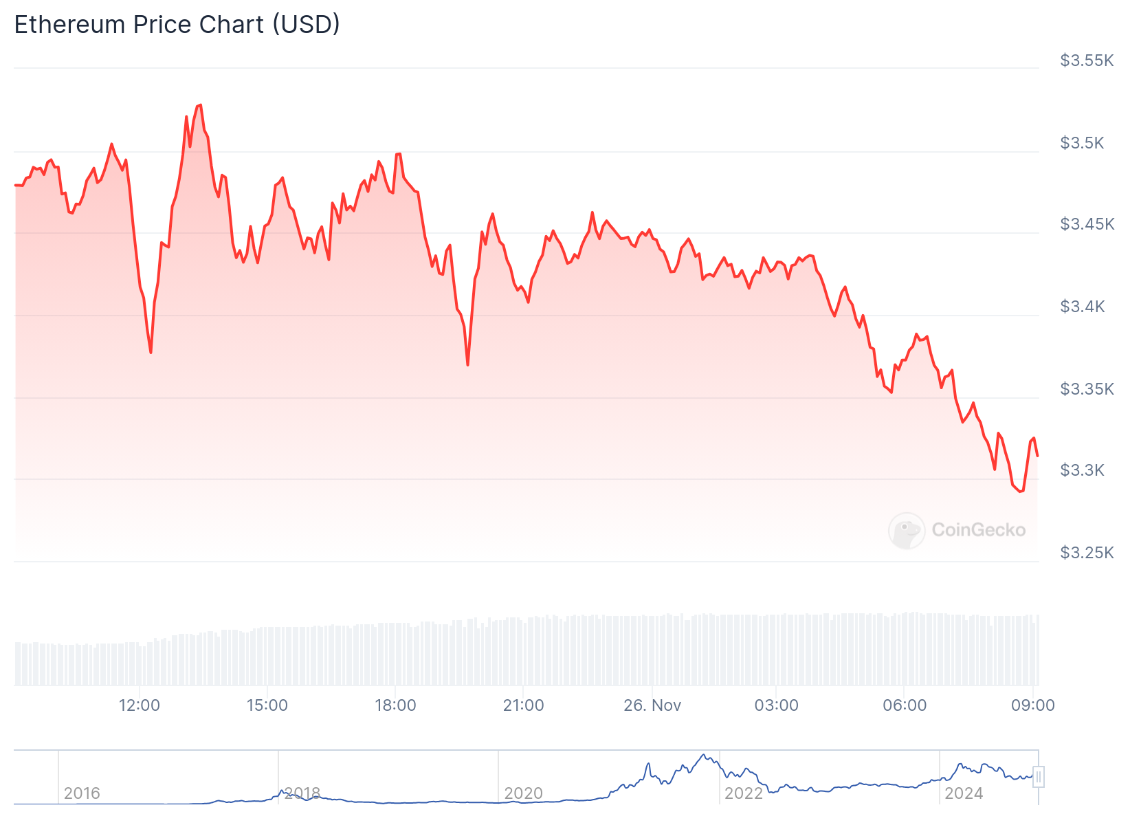 Gráfico de preço do Ethereum nas últimas 24 horas. Fonte: CoinGecko