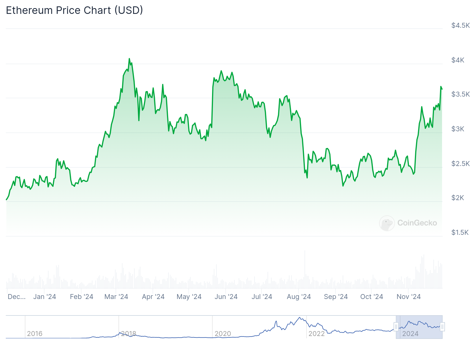 Preço do Ethereum nas últimas 24 horas. Fonte: CoinGecko