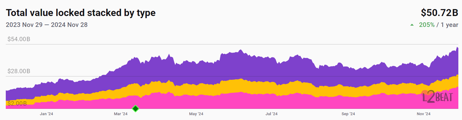 Ethereum-L2-TVL